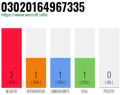 Rufnummer 03020164967335 Telefonnummer 03020164967335