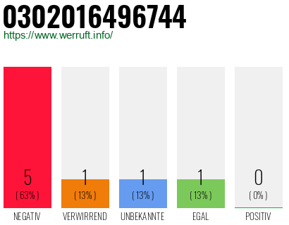 Rufnummer 0302016496744 Telefonnummer 0302016496744