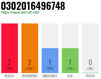 Rufnummer 0302016496748 Telefonnummer 0302016496748