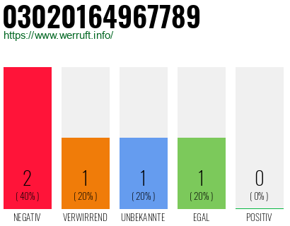 Rufnummer 03020164967789 Telefonnummer 03020164967789