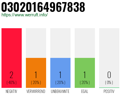 Rufnummer 03020164967838 Telefonnummer 03020164967838