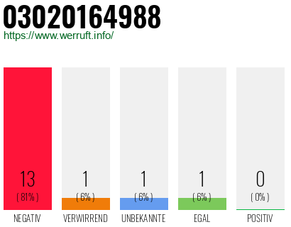 Rufnummer 03020164988 Telefonnummer 03020164988