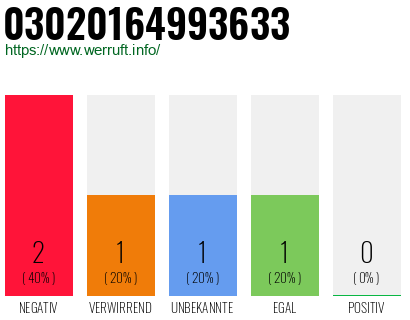 Rufnummer 03020164993633 Telefonnummer 03020164993633