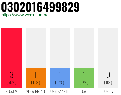 Rufnummer 0302016499829 Telefonnummer 0302016499829
