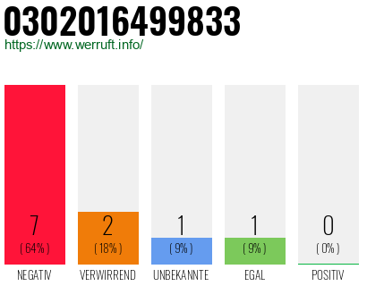 Rufnummer 0302016499833 Telefonnummer 0302016499833