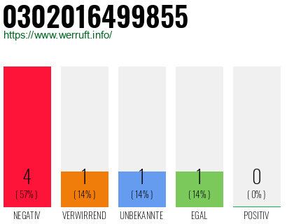 Rufnummer 0302016499855 Telefonnummer 0302016499855
