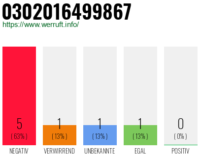 Telefonnummer 0302016499867