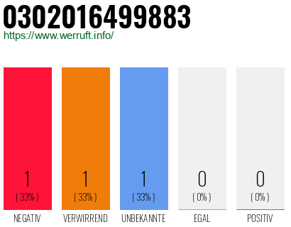 Rufnummer 0302016499883 Telefonnummer 0302016499883