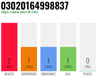 Telefonnummer 03020164998837