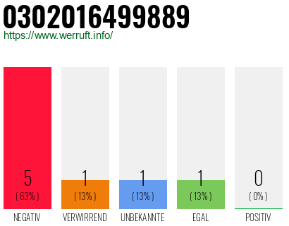 Telefonnummer 0302016499889