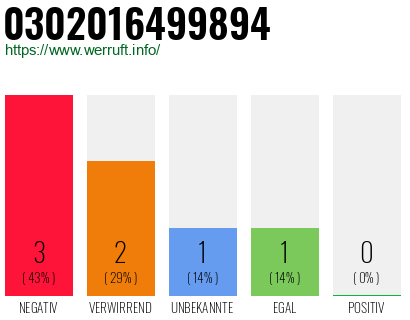 Rufnummer 0302016499894 Telefonnummer 0302016499894