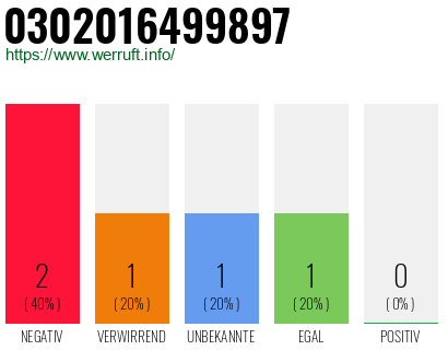Rufnummer 0302016499897 Telefonnummer 0302016499897