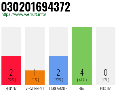 Rufnummer 030201694372 Telefonnummer 030201694372