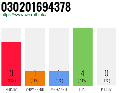 Rufnummer 030201694378 Telefonnummer 030201694378