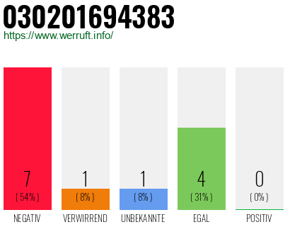 Rufnummer 030201694383 Telefonnummer 030201694383