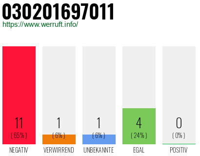 Rufnummer 030201697011 Telefonnummer 030201697011