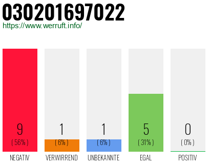 Rufnummer 030201697022 Telefonnummer 030201697022