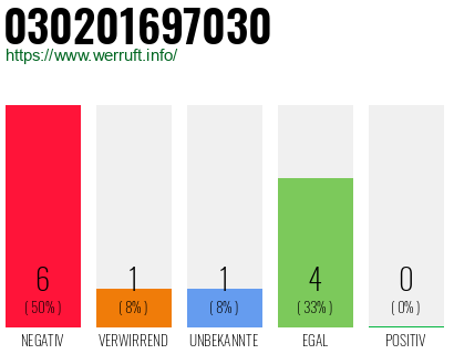 Rufnummer 030201697030 Telefonnummer 030201697030