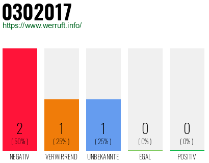 Rufnummer 0302017 Telefonnummer 0302017