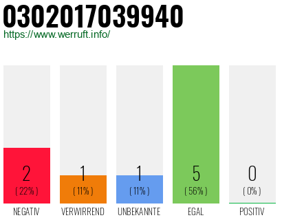 Rufnummer 0302017039940 Telefonnummer 0302017039940