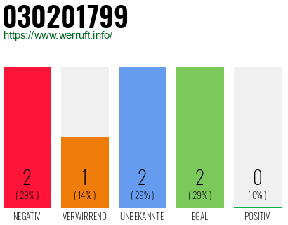 Rufnummer 030201799 Telefonnummer 030201799