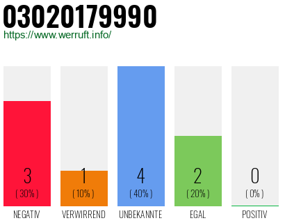 Rufnummer 03020179990 Telefonnummer 03020179990