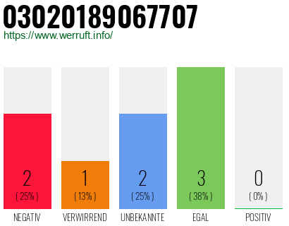 Rufnummer 03020189067707 Telefonnummer 03020189067707