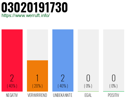Rufnummer 03020191730 Telefonnummer 03020191730