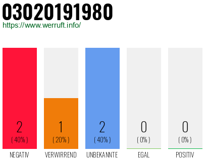 Rufnummer 03020191980 Telefonnummer 03020191980