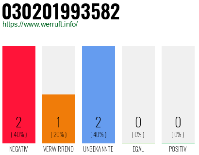 Rufnummer 030201993582 Telefonnummer 030201993582