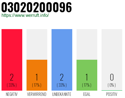 Rufnummer 03020200096 Telefonnummer 03020200096