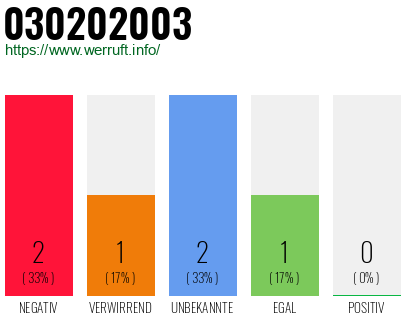 Telefonnummer 030202003