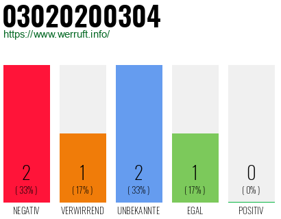 Telefonnummer 03020200304