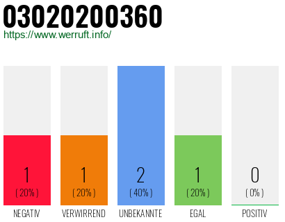 Telefonnummer 03020200360