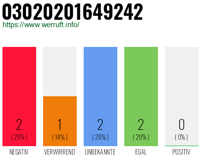 Rufnummer 03020201649242 Telefonnummer 03020201649242
