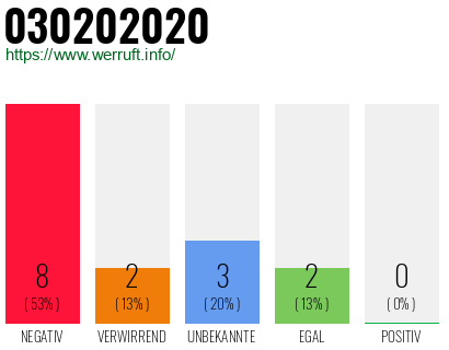 Rufnummer 030202020 Telefonnummer 030202020