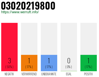 Rufnummer 03020219800 Telefonnummer 03020219800
