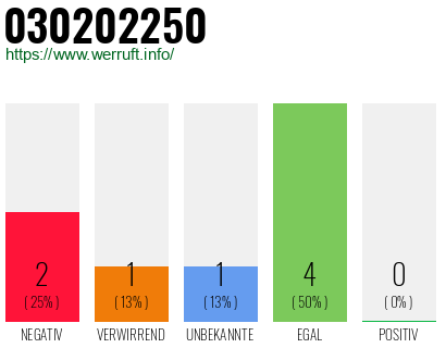Rufnummer 030202250 Telefonnummer 030202250