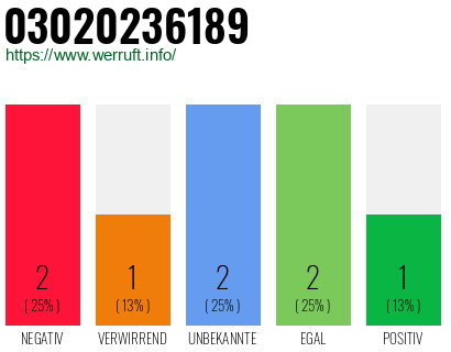 Rufnummer 03020236189 Telefonnummer 03020236189