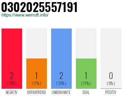 Rufnummer 0302025557191 Telefonnummer 0302025557191