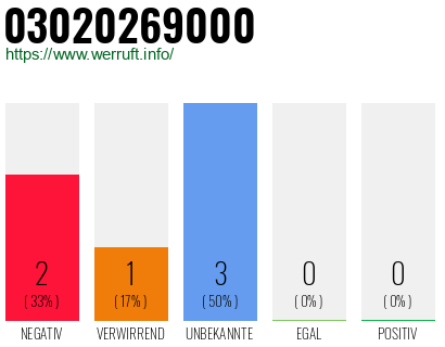Rufnummer 03020269000 Telefonnummer 03020269000