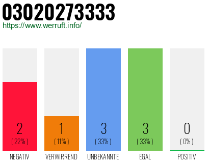 Rufnummer 03020273333 Telefonnummer 03020273333