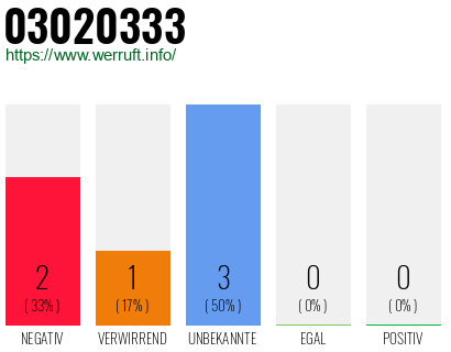 Rufnummer 03020333 Telefonnummer 03020333