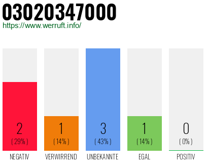Rufnummer 03020347000 Telefonnummer 03020347000