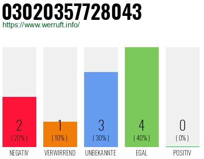 Rufnummer 03020357728043 Telefonnummer 03020357728043