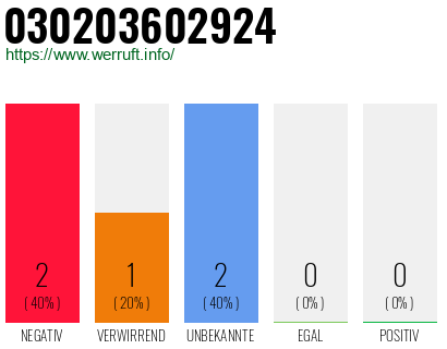 Rufnummer 030203602924 Telefonnummer 030203602924