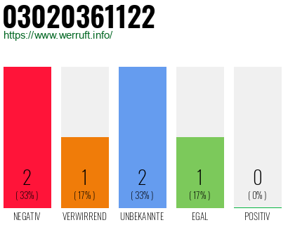 Rufnummer 03020361122 Telefonnummer 03020361122