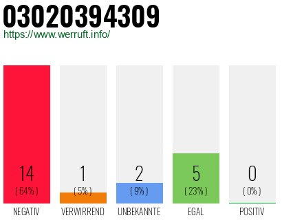 Rufnummer 03020394309 Telefonnummer 03020394309