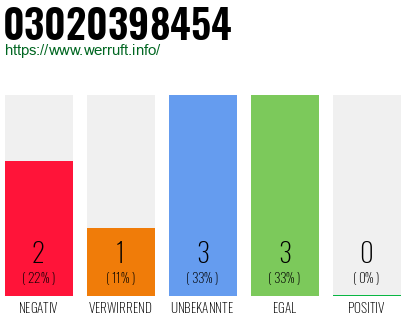 Rufnummer 03020398454 Telefonnummer 03020398454