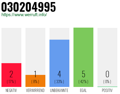 Rufnummer 030204995 Telefonnummer 030204995